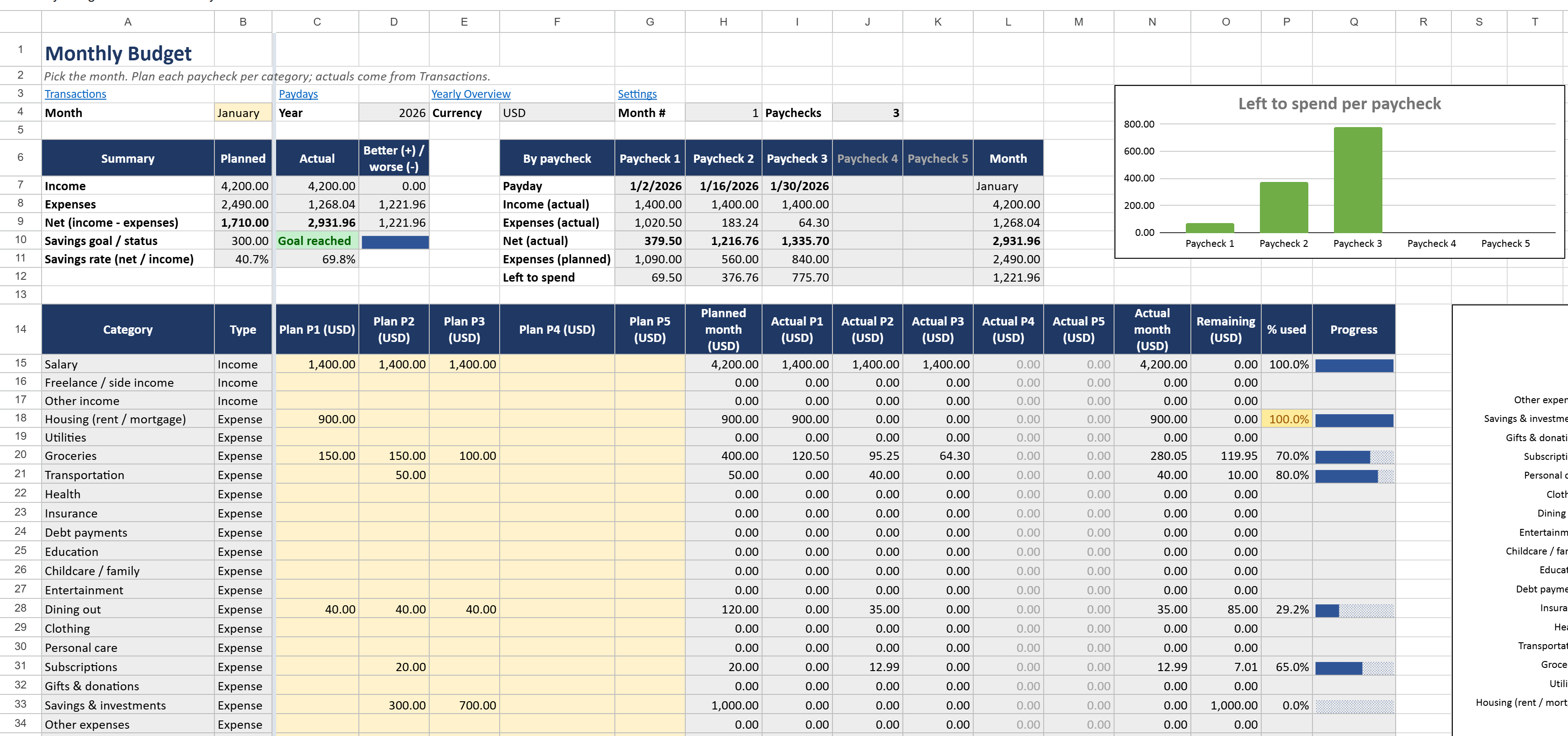 Monthly Budget sheet: summary of income, expenses and savings, one column per paycheck of the month with what is left to spend, and plan vs actual per category